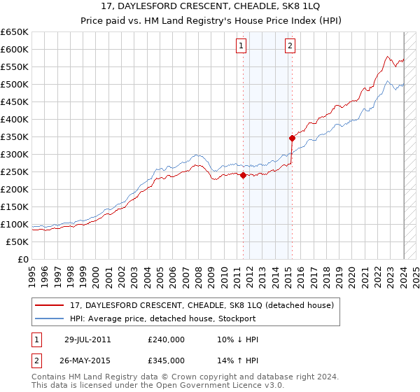 17, DAYLESFORD CRESCENT, CHEADLE, SK8 1LQ: Price paid vs HM Land Registry's House Price Index