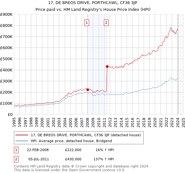 17, DE BREOS DRIVE, PORTHCAWL, CF36 3JP: Price paid vs HM Land Registry's House Price Index