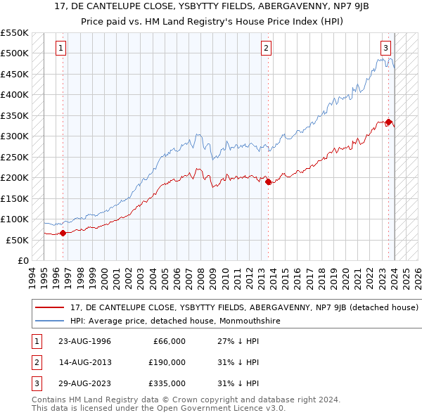 17, DE CANTELUPE CLOSE, YSBYTTY FIELDS, ABERGAVENNY, NP7 9JB: Price paid vs HM Land Registry's House Price Index