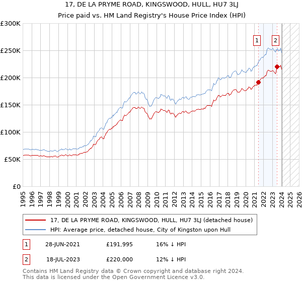 17, DE LA PRYME ROAD, KINGSWOOD, HULL, HU7 3LJ: Price paid vs HM Land Registry's House Price Index