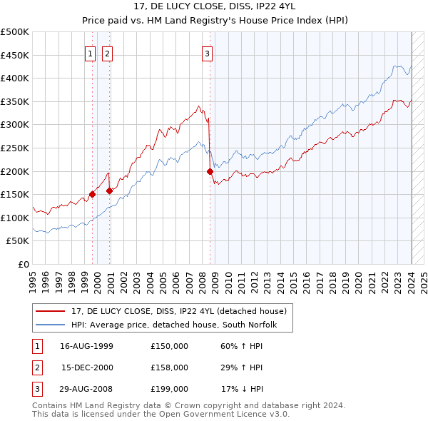 17, DE LUCY CLOSE, DISS, IP22 4YL: Price paid vs HM Land Registry's House Price Index