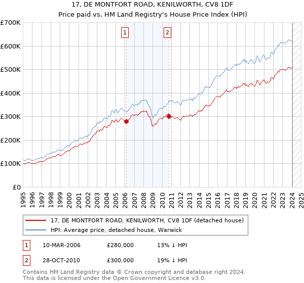 17, DE MONTFORT ROAD, KENILWORTH, CV8 1DF: Price paid vs HM Land Registry's House Price Index
