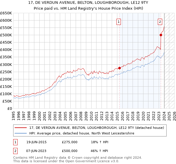 17, DE VERDUN AVENUE, BELTON, LOUGHBOROUGH, LE12 9TY: Price paid vs HM Land Registry's House Price Index