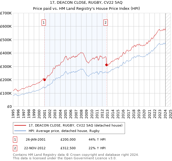 17, DEACON CLOSE, RUGBY, CV22 5AQ: Price paid vs HM Land Registry's House Price Index