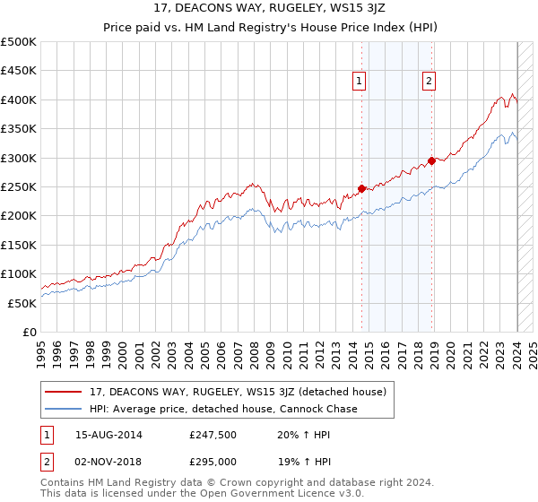 17, DEACONS WAY, RUGELEY, WS15 3JZ: Price paid vs HM Land Registry's House Price Index