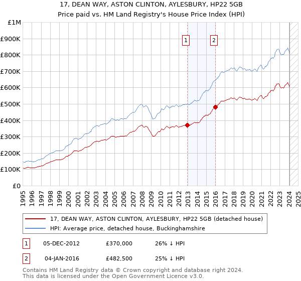 17, DEAN WAY, ASTON CLINTON, AYLESBURY, HP22 5GB: Price paid vs HM Land Registry's House Price Index