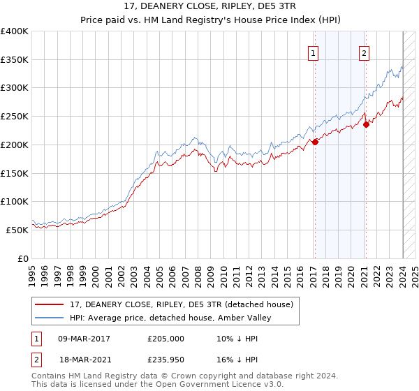 17, DEANERY CLOSE, RIPLEY, DE5 3TR: Price paid vs HM Land Registry's House Price Index