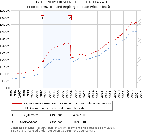 17, DEANERY CRESCENT, LEICESTER, LE4 2WD: Price paid vs HM Land Registry's House Price Index