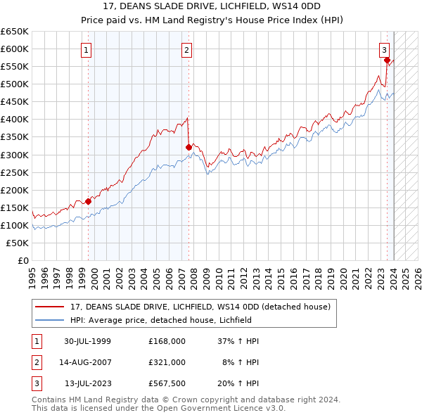 17, DEANS SLADE DRIVE, LICHFIELD, WS14 0DD: Price paid vs HM Land Registry's House Price Index