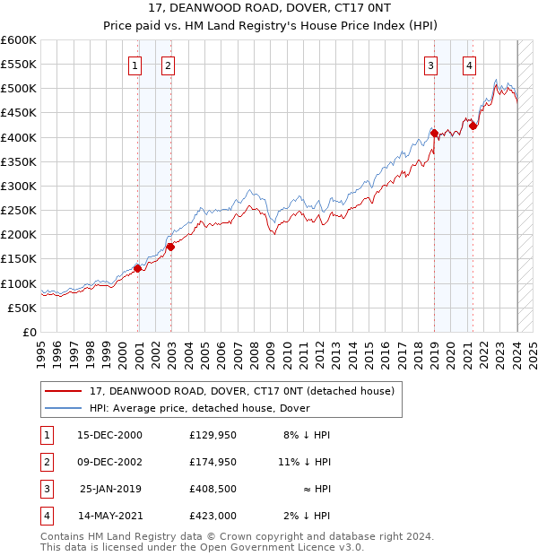 17, DEANWOOD ROAD, DOVER, CT17 0NT: Price paid vs HM Land Registry's House Price Index