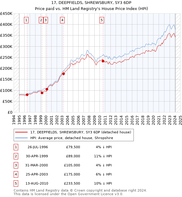 17, DEEPFIELDS, SHREWSBURY, SY3 6DP: Price paid vs HM Land Registry's House Price Index