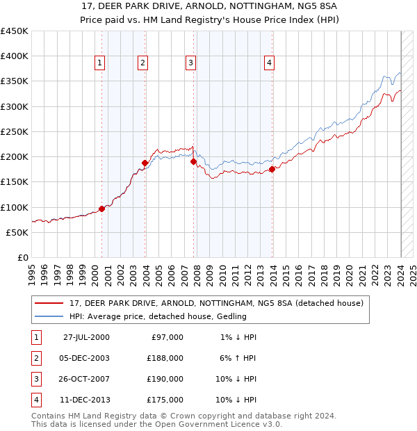 17, DEER PARK DRIVE, ARNOLD, NOTTINGHAM, NG5 8SA: Price paid vs HM Land Registry's House Price Index