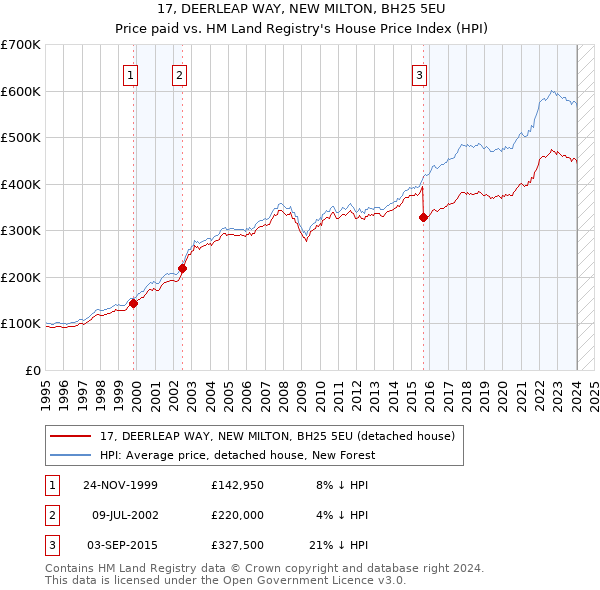17, DEERLEAP WAY, NEW MILTON, BH25 5EU: Price paid vs HM Land Registry's House Price Index