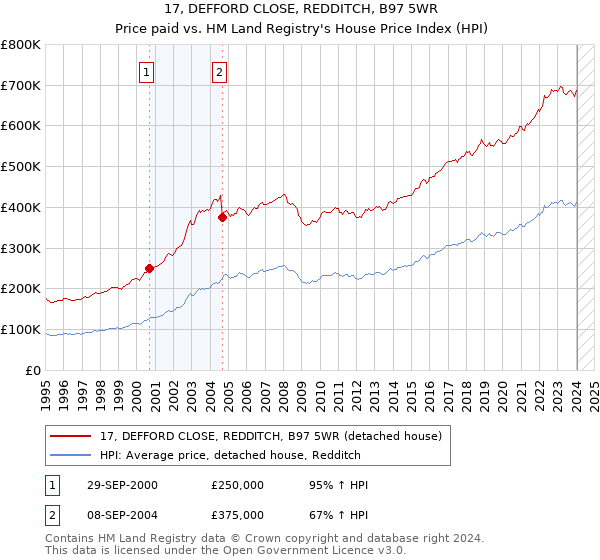 17, DEFFORD CLOSE, REDDITCH, B97 5WR: Price paid vs HM Land Registry's House Price Index