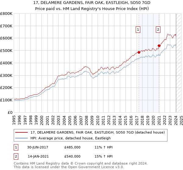 17, DELAMERE GARDENS, FAIR OAK, EASTLEIGH, SO50 7GD: Price paid vs HM Land Registry's House Price Index