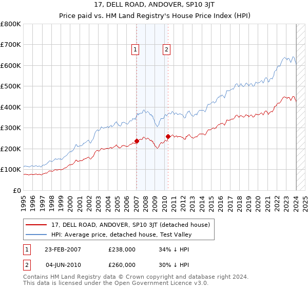 17, DELL ROAD, ANDOVER, SP10 3JT: Price paid vs HM Land Registry's House Price Index