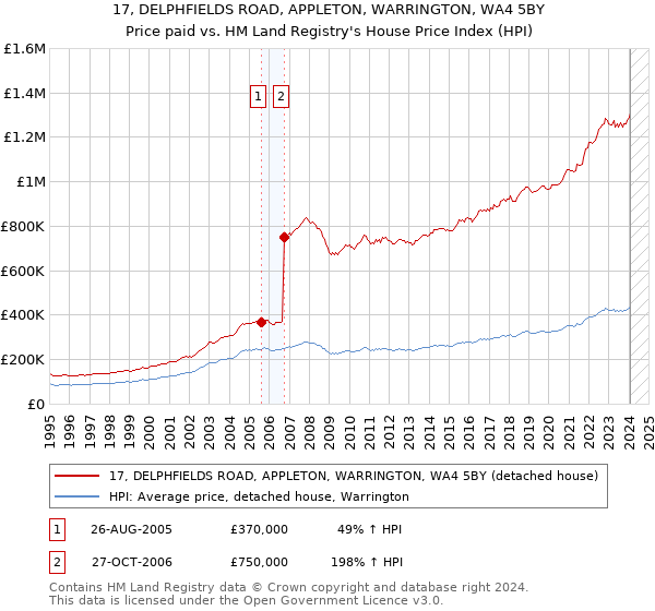 17, DELPHFIELDS ROAD, APPLETON, WARRINGTON, WA4 5BY: Price paid vs HM Land Registry's House Price Index
