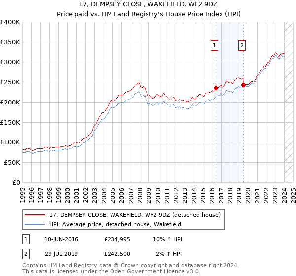 17, DEMPSEY CLOSE, WAKEFIELD, WF2 9DZ: Price paid vs HM Land Registry's House Price Index