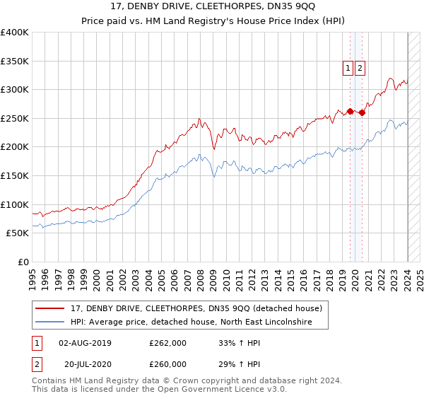 17, DENBY DRIVE, CLEETHORPES, DN35 9QQ: Price paid vs HM Land Registry's House Price Index