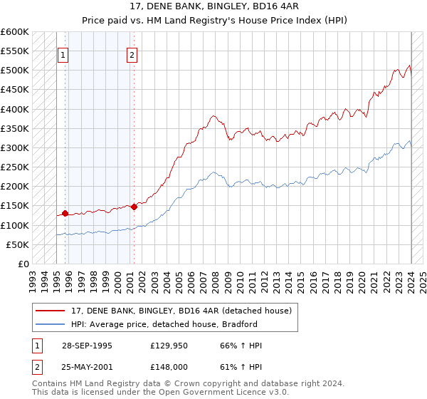 17, DENE BANK, BINGLEY, BD16 4AR: Price paid vs HM Land Registry's House Price Index