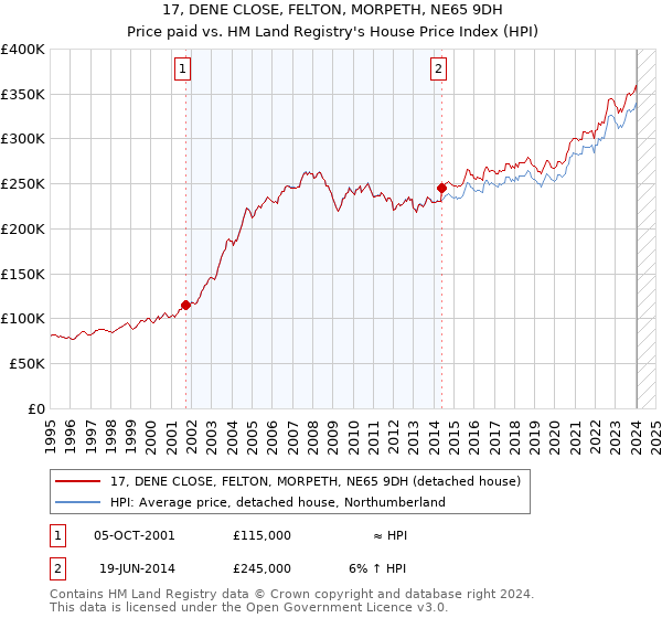 17, DENE CLOSE, FELTON, MORPETH, NE65 9DH: Price paid vs HM Land Registry's House Price Index