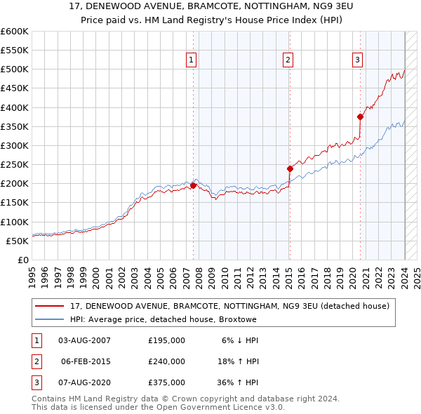 17, DENEWOOD AVENUE, BRAMCOTE, NOTTINGHAM, NG9 3EU: Price paid vs HM Land Registry's House Price Index