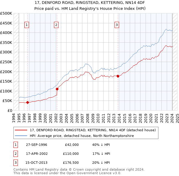 17, DENFORD ROAD, RINGSTEAD, KETTERING, NN14 4DF: Price paid vs HM Land Registry's House Price Index