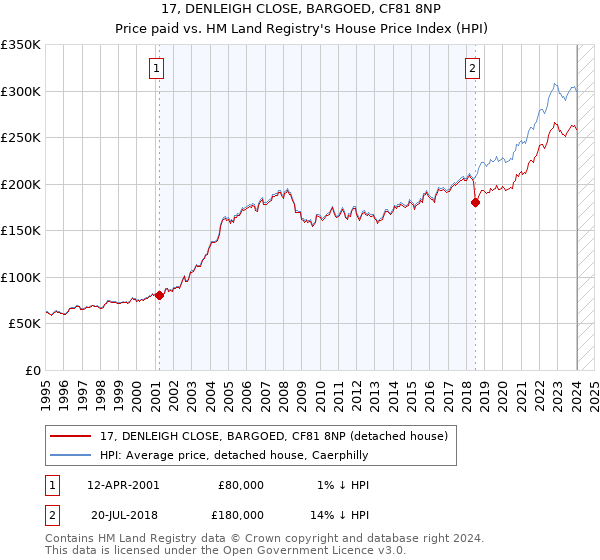17, DENLEIGH CLOSE, BARGOED, CF81 8NP: Price paid vs HM Land Registry's House Price Index