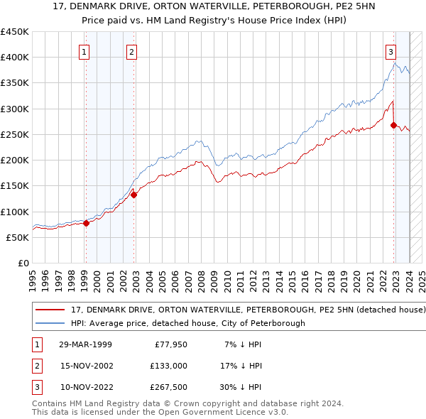 17, DENMARK DRIVE, ORTON WATERVILLE, PETERBOROUGH, PE2 5HN: Price paid vs HM Land Registry's House Price Index