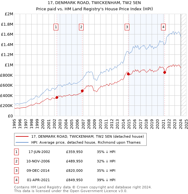 17, DENMARK ROAD, TWICKENHAM, TW2 5EN: Price paid vs HM Land Registry's House Price Index
