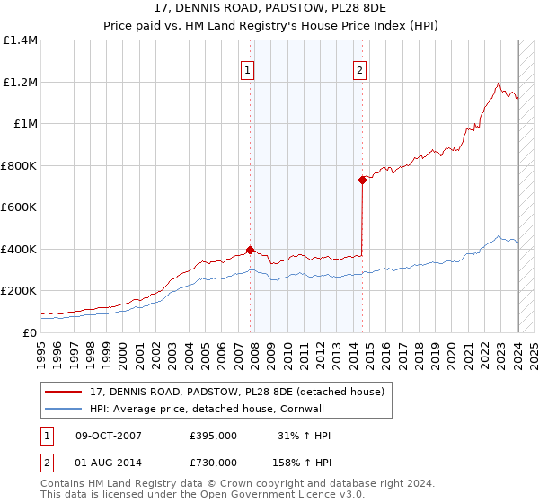 17, DENNIS ROAD, PADSTOW, PL28 8DE: Price paid vs HM Land Registry's House Price Index
