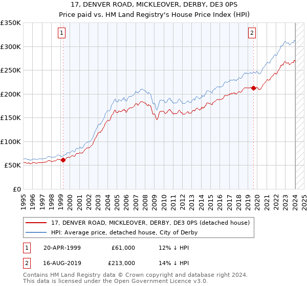 17, DENVER ROAD, MICKLEOVER, DERBY, DE3 0PS: Price paid vs HM Land Registry's House Price Index
