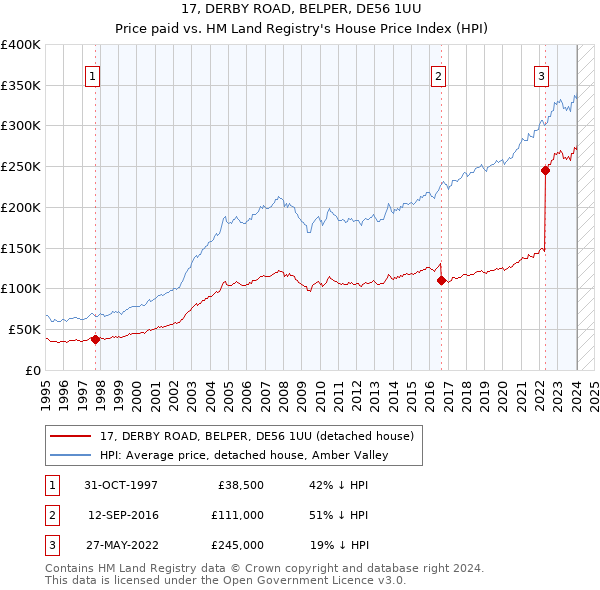 17, DERBY ROAD, BELPER, DE56 1UU: Price paid vs HM Land Registry's House Price Index