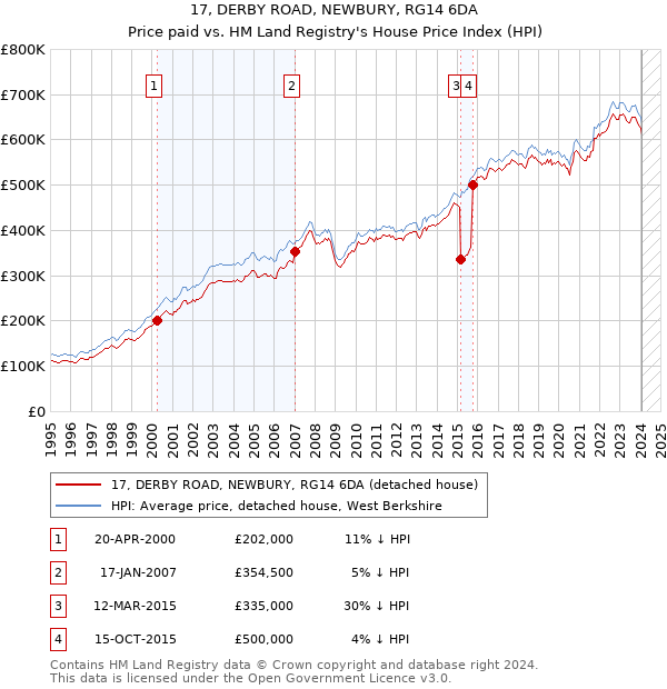 17, DERBY ROAD, NEWBURY, RG14 6DA: Price paid vs HM Land Registry's House Price Index