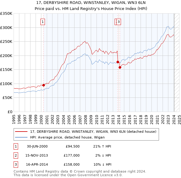 17, DERBYSHIRE ROAD, WINSTANLEY, WIGAN, WN3 6LN: Price paid vs HM Land Registry's House Price Index