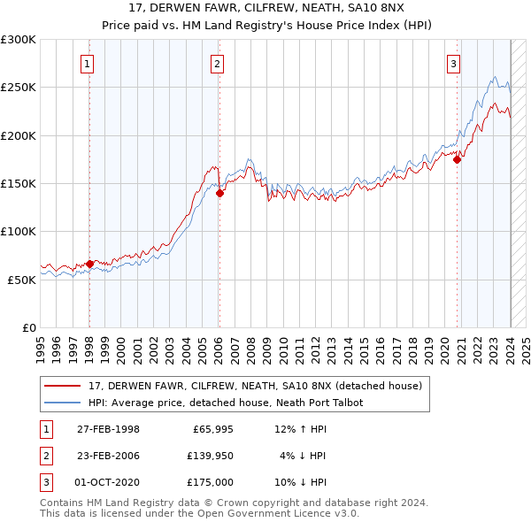 17, DERWEN FAWR, CILFREW, NEATH, SA10 8NX: Price paid vs HM Land Registry's House Price Index