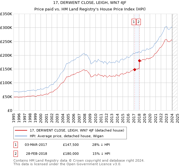 17, DERWENT CLOSE, LEIGH, WN7 4JF: Price paid vs HM Land Registry's House Price Index