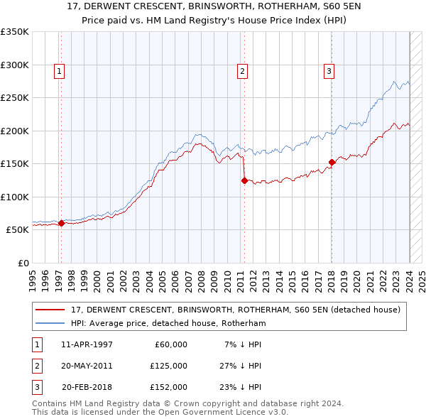 17, DERWENT CRESCENT, BRINSWORTH, ROTHERHAM, S60 5EN: Price paid vs HM Land Registry's House Price Index