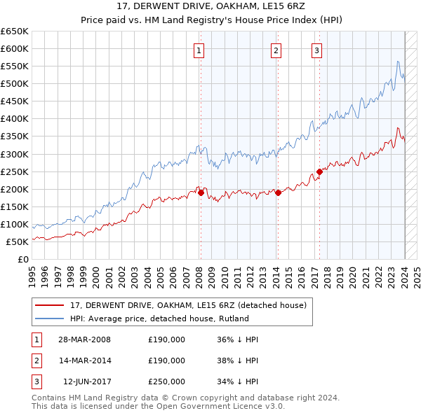 17, DERWENT DRIVE, OAKHAM, LE15 6RZ: Price paid vs HM Land Registry's House Price Index