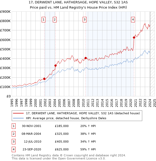17, DERWENT LANE, HATHERSAGE, HOPE VALLEY, S32 1AS: Price paid vs HM Land Registry's House Price Index