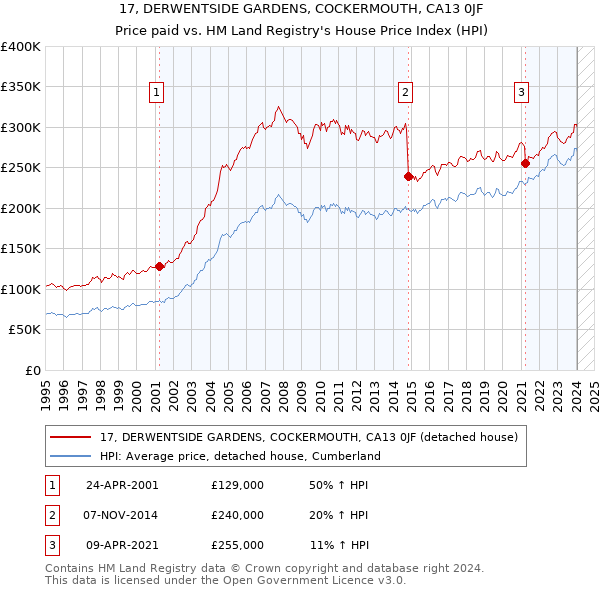 17, DERWENTSIDE GARDENS, COCKERMOUTH, CA13 0JF: Price paid vs HM Land Registry's House Price Index