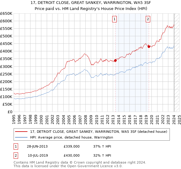 17, DETROIT CLOSE, GREAT SANKEY, WARRINGTON, WA5 3SF: Price paid vs HM Land Registry's House Price Index
