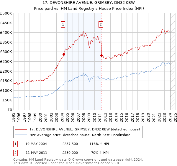 17, DEVONSHIRE AVENUE, GRIMSBY, DN32 0BW: Price paid vs HM Land Registry's House Price Index
