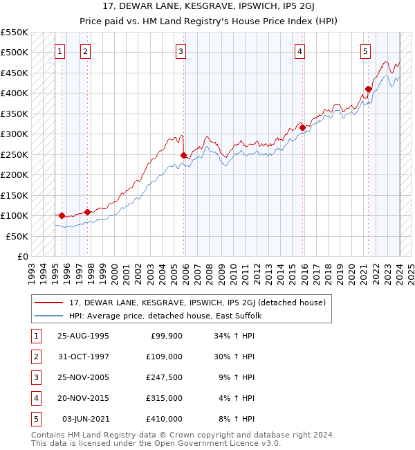 17, DEWAR LANE, KESGRAVE, IPSWICH, IP5 2GJ: Price paid vs HM Land Registry's House Price Index
