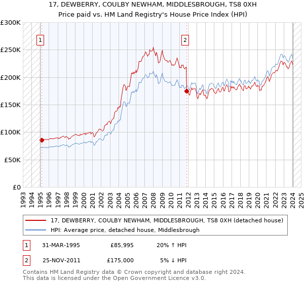 17, DEWBERRY, COULBY NEWHAM, MIDDLESBROUGH, TS8 0XH: Price paid vs HM Land Registry's House Price Index