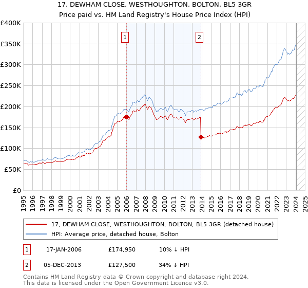 17, DEWHAM CLOSE, WESTHOUGHTON, BOLTON, BL5 3GR: Price paid vs HM Land Registry's House Price Index