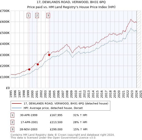 17, DEWLANDS ROAD, VERWOOD, BH31 6PQ: Price paid vs HM Land Registry's House Price Index