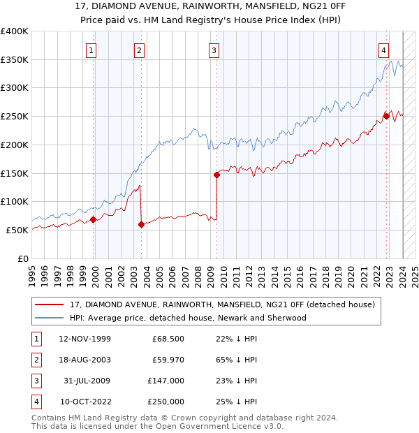 17, DIAMOND AVENUE, RAINWORTH, MANSFIELD, NG21 0FF: Price paid vs HM Land Registry's House Price Index