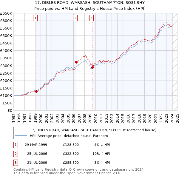 17, DIBLES ROAD, WARSASH, SOUTHAMPTON, SO31 9HY: Price paid vs HM Land Registry's House Price Index