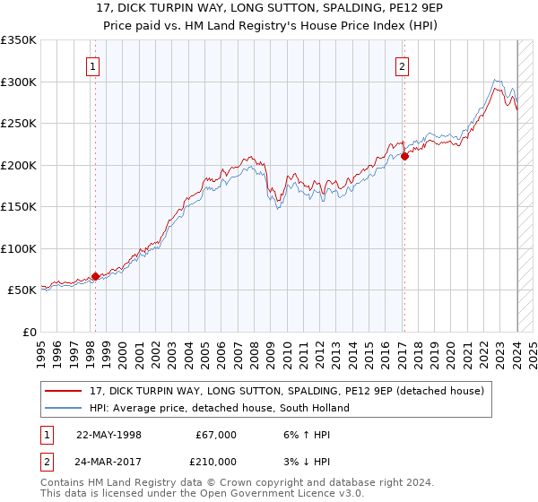 17, DICK TURPIN WAY, LONG SUTTON, SPALDING, PE12 9EP: Price paid vs HM Land Registry's House Price Index